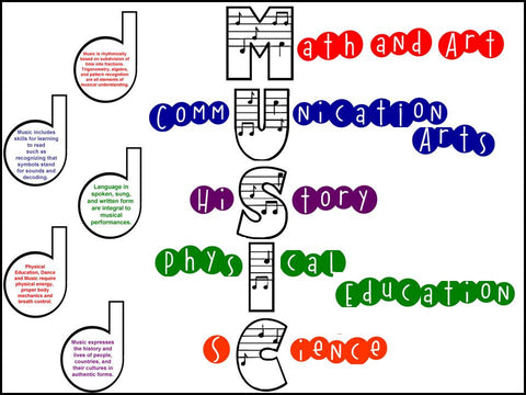 Music in Other Subjects Bulletin Board